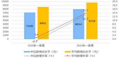 国家统计局：一季度全国居民人均可支配收入9730元