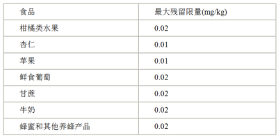欧盟修订十氯酮在部分食品中的最大残留量