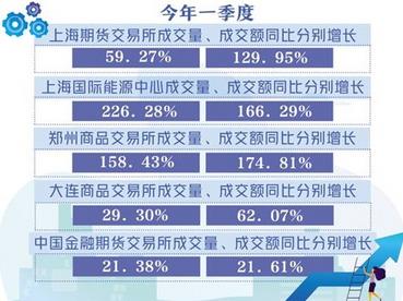 一季度全国期货市场成交同比大增