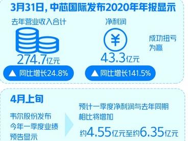 需求推升芯片板块景气度