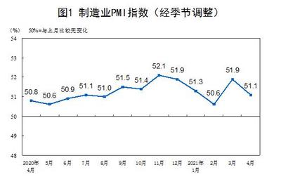 国家统计局：4月份PMI为51.1% 制造业继续保持扩张态势