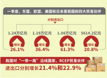 一季度外贸增长近三成  高景气全年可期