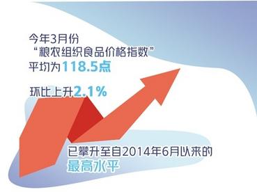 联合国粮农组织报告显示——全球食品价格连续十个月上涨  