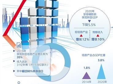 信息产业成为保加利亚经济新增长点