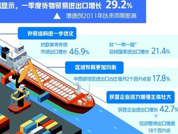 一季度我国货物贸易指标创新高