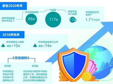 2020年外资保险公司总资产1.71万亿元——保险业对外开放向纵深推进