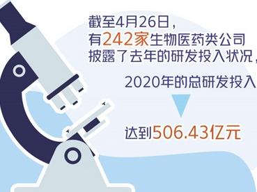 生物医药行业研发投入位列前茅