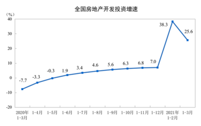 国家统计局：一季度全国房地产开发投资27576亿元 同比增长25.6%
