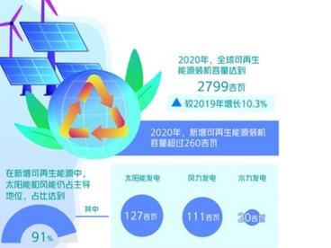 2020年可再生能源装机容量增长10.3% 全球可再生能源迎“黄金十年”
