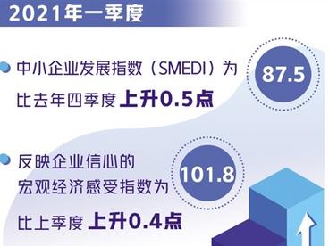 中小企业发展指数“四连升”