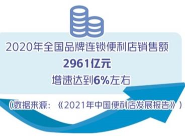 便利店在零售业态中保持较高增长