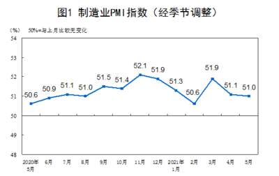 国家统计局：5月PMI为51.0% 我国经济总体继续平稳扩张