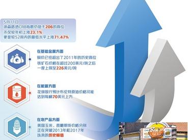 大宗商品市场再迎周期性上涨