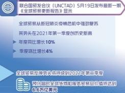 一季度同比增长10%，环比增长4%——全球贸易从疫情中强劲复苏  