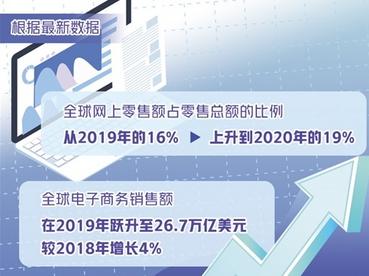 全球网上零售额占零售总额比例上升 疫情大幅提振全球电子商务