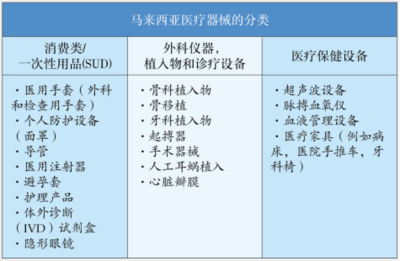 医疗器械行业是马来西亚制造业新亮点