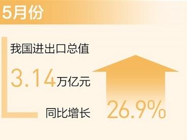 月度进出口连续一年保持正增长