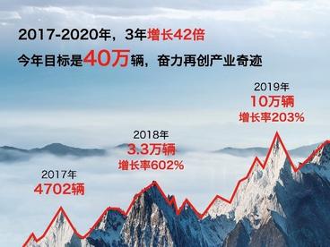 中国一汽：红旗品牌1-5月累计销售118000辆 同比增长116%
