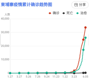 中、柬、联合国机构在柬埔寨开展联合抗疫项目
