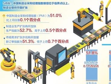 5月份采购经理指数显示——我国经济总体继续保持平稳扩张  