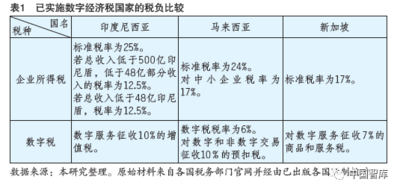何代欣：东盟国家数字经济税的运行特征及经验启示