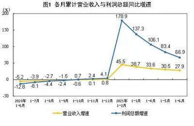 统计局：1-6月全国规上企业利润同比增66.9% 七成行业盈利超疫前
