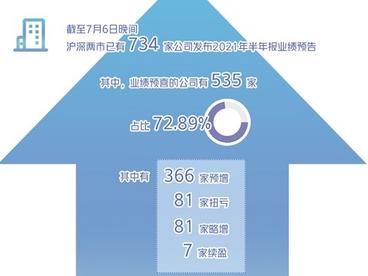 700多家A股上市公司披露半年报业绩预告，超七成预喜——上市公司盈利持续向好  