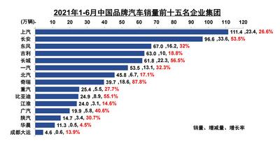 今年上半年奇瑞汽车销量增速行业第一  解开“进击奇瑞”的增长密码