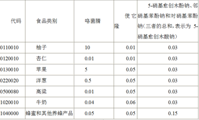 欧盟修订丁氟螨酯等8种农药在某些产品中的最大残留限量