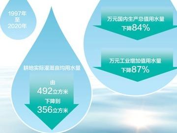 我国万元国内生产总值用水量下降84%