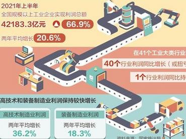 工业企业利润大增预期向好