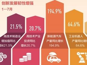 7月我国主要宏观指标仍处合理区间