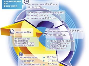 银行理财吸引超6000万投资者