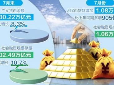人民币贷款7月增加1.08万亿元