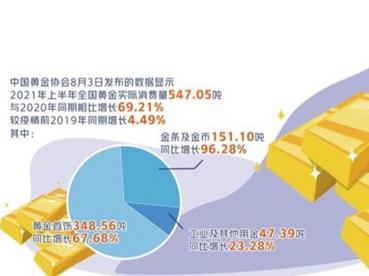 上半年黄金消费量大幅反弹