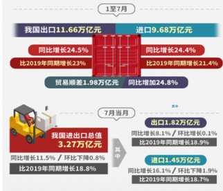 7月出口高位回落但全年增20%的动能不减