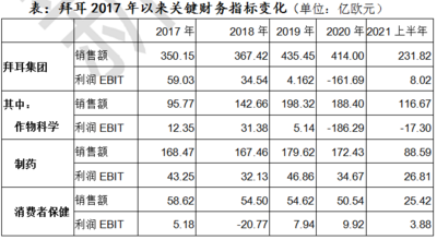 高价收购及低估风险教训迫使拜耳转变并购战略