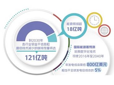 数字化助力能源高效利用