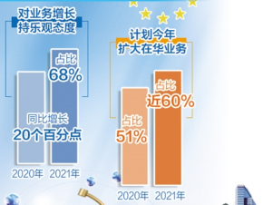 中国市场成跨国公司业绩复苏重要动力
