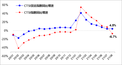 8月我国货运指数平稳增长 客运明显下降
