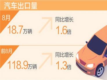 前八月汽车出口额翻倍