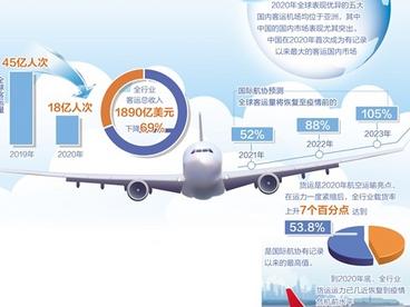 全球航空运输业非均衡复苏
