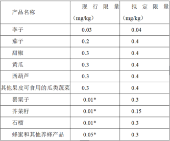 欧盟拟放宽啶虫脒在李子等产品中的最大残留限量