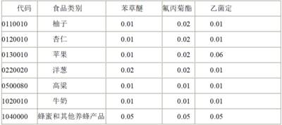欧盟修订苯草醚等7种农药在某些产品中的最大残留限量