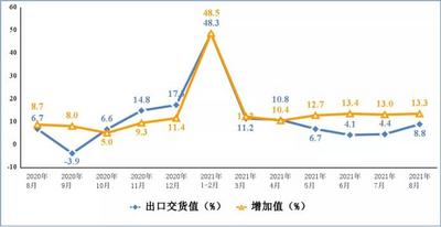 工信部：1-8月份规上电子信息制造业增加值同比增长18.0%