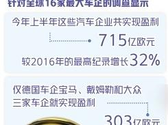 全球16家最大车企盈利大增
