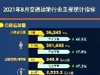 1-8月我国公路水路交通固定资产投资达17063亿元