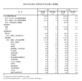 国家统计局：8月社会消费品零售总额34395亿元 同比增长2.5%