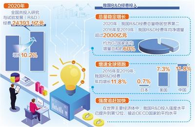 我国研发经费连续多年保持两位数增长——一年2.4万亿研发投入意味着什么