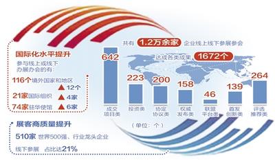 1672个成果见证服贸会成色
